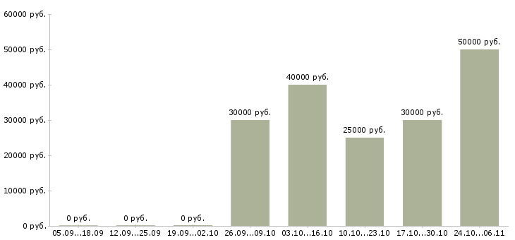Вакансии слесарь 6 разряда в Екатеринбурге - Медиана зарплат слесарь 6 разряда в Екатеринбурге за 2 месяца