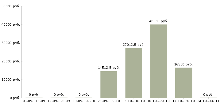 Вакансии слесарь металлоконструкций в Новосибирске - Медиана зарплат слесарь металлоконструкций в Новосибирске за 2 месяца