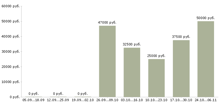Вакансии слесарь на металлоконструкции Нижний новгород - Медиана зарплат слесарь на металлоконструкции Нижний новгород за 2 месяца