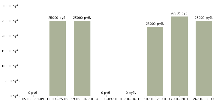 Вакансии сотрудник на рекламу в Дзержинске - Медиана зарплат сотрудник на рекламу в Дзержинске за 2 месяца