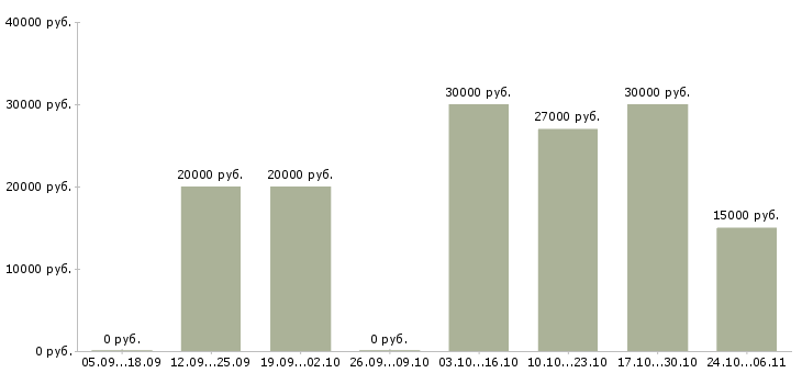 Вакансии сотрудник по рекламе в Череповце - Медиана зарплат сотрудник по рекламе в Череповце за 2 месяца