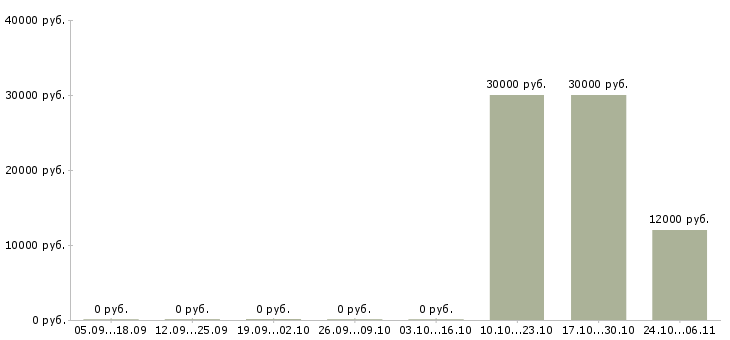 Вакансии специалист 2 категории в Липецке - Медиана зарплат специалист 2 категории в Липецке за 2 месяца