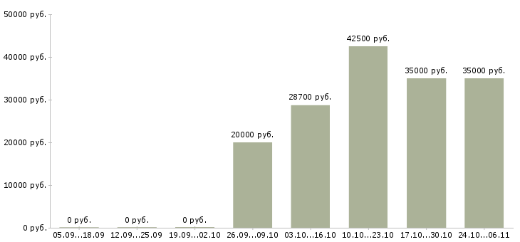 Вакансии специалист 2 категории в Сургуте - Медиана зарплат специалист 2 категории в Сургуте за 2 месяца