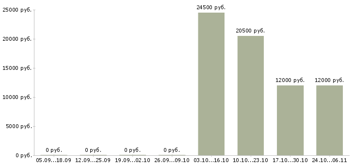 Вакансии специалист для работы с документами в Тамбове - Медиана зарплат специалист для работы с документами в Тамбове за 2 месяца