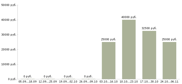 Вакансии специалист по адаптации в Рязани - Медиана зарплат специалист по адаптации в Рязани за 2 месяца