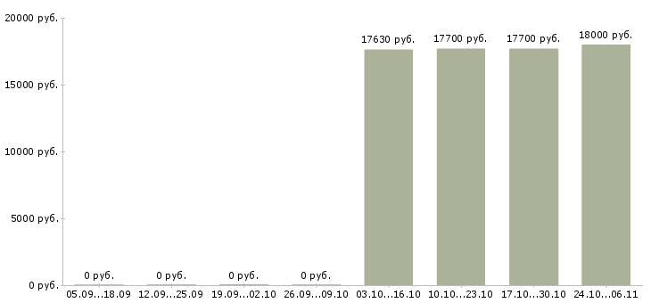 Вакансии специалист по приемке товаров в Самаре - Медиана зарплат специалист по приемке товаров в Самаре за 2 месяца