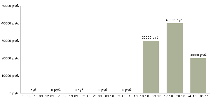 Вакансии специалист по складу в Вологде - Медиана зарплат специалист по складу в Вологде за 2 месяца