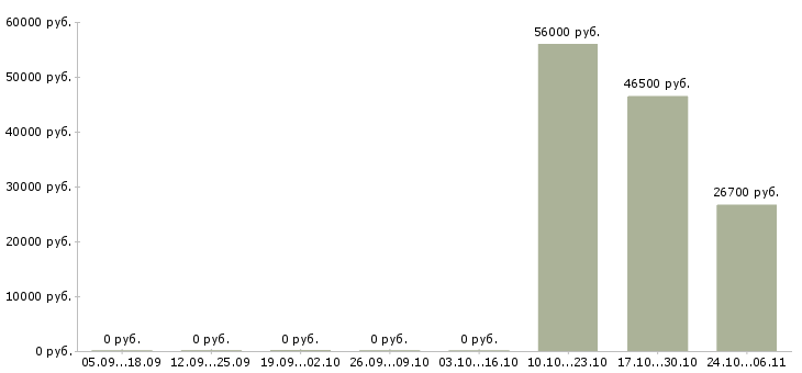 Вакансии специалист по складу в Зеленограде - Медиана зарплат специалист по складу в Зеленограде за 2 месяца