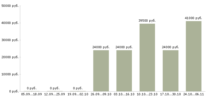 Вакансии токарь вахтой в Архангельске - Медиана зарплат токарь вахтой в Архангельске за 2 месяца