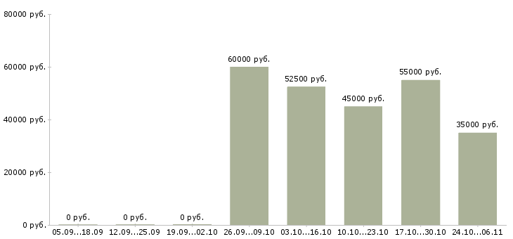 Вакансии токарь универсал в Калуге - Медиана зарплат токарь универсал в Калуге за 2 месяца