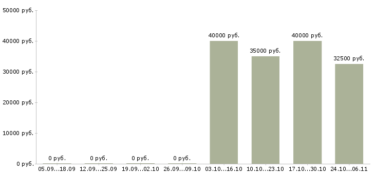 Вакансии торговый представитель по сетям в Барнауле - Медиана зарплат торговый представитель по сетям в Барнауле за 2 месяца