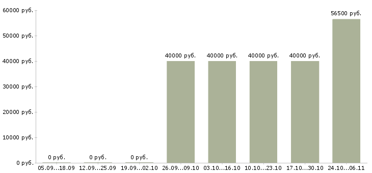 Вакансии требуется водитель категории е Удмуртия - Медиана зарплат требуется водитель категории е Удмуртия за 2 месяца