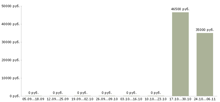 Вакансии требуется семейная пара в Оренбурге - Медиана зарплат требуется семейная пара в Оренбурге за 2 месяца