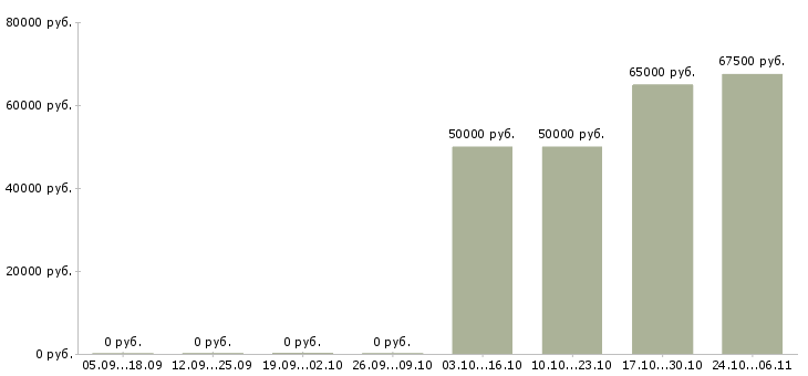 Вакансии требуются водители категории е в Красноярске - Медиана зарплат требуются водители категории е в Красноярске за 2 месяца