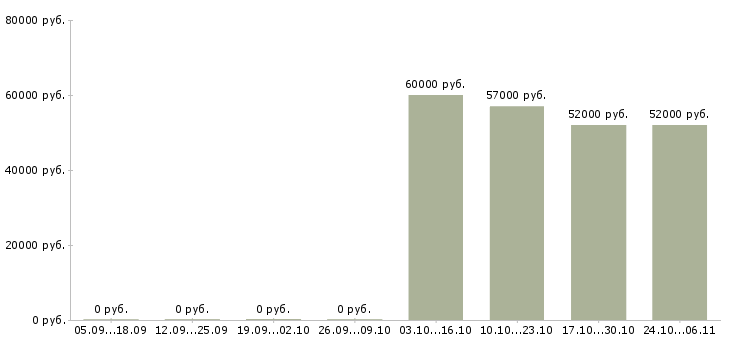 Вакансии требуются сборщики в Курске - Медиана зарплат требуются сборщики в Курске за 2 месяца