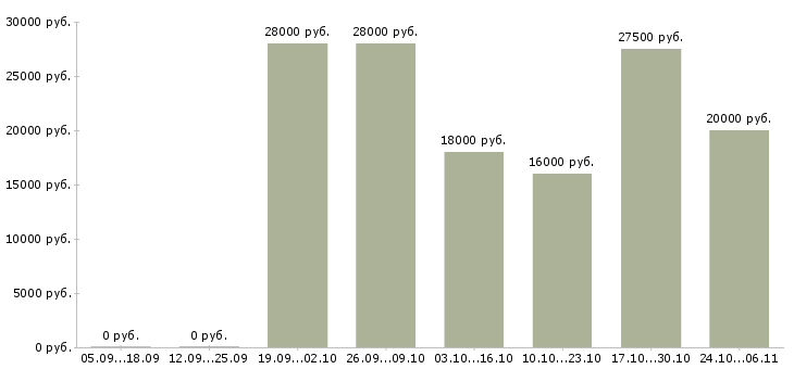 Вакансии удаленный менеджер по продажам в Дзержинске - Медиана зарплат удаленный менеджер по продажам в Дзержинске за 2 месяца
