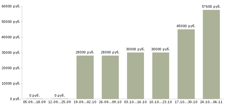 Вакансии удаленный менеджер продаж в Подольске - Медиана зарплат удаленный менеджер продаж в Подольске за 2 месяца