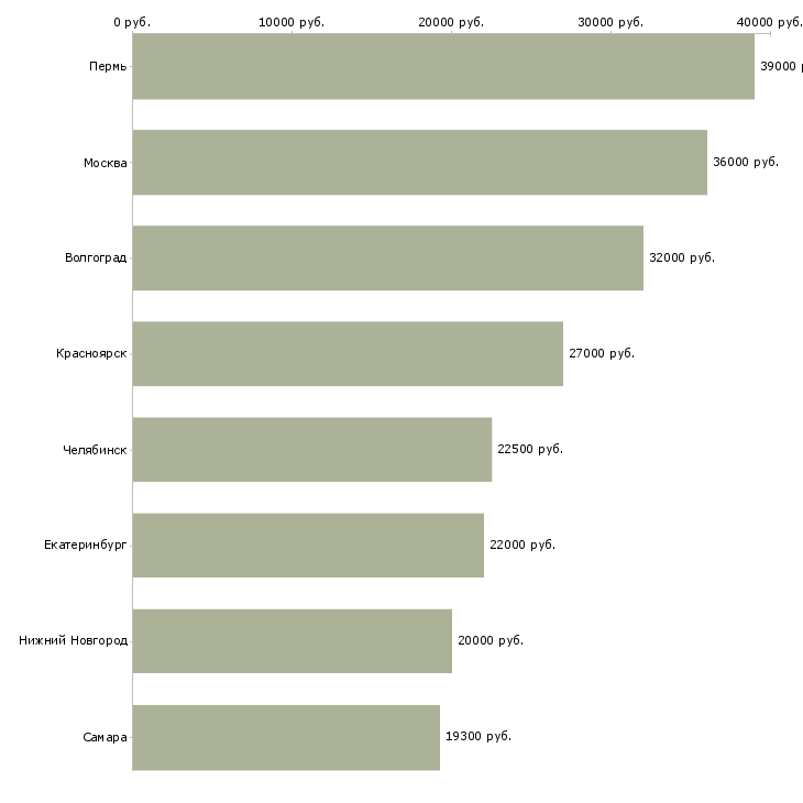 Поиск работы крановщик мостового крана-Медиана зарплаты для вакансии «крановщик мостового крана» в других городах