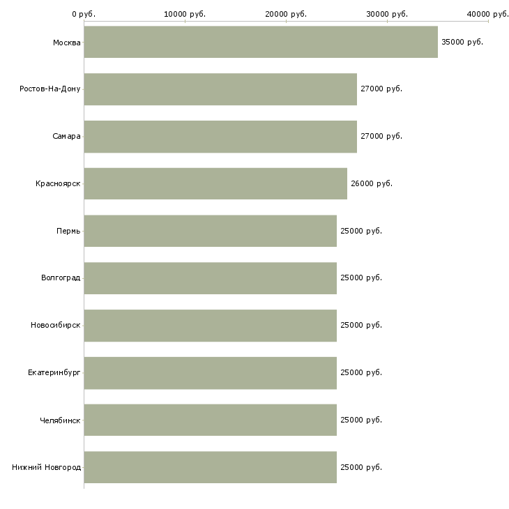 Поиск работы подработка оператор-Медиана зарплаты для вакансии «подработка оператор» в других городах