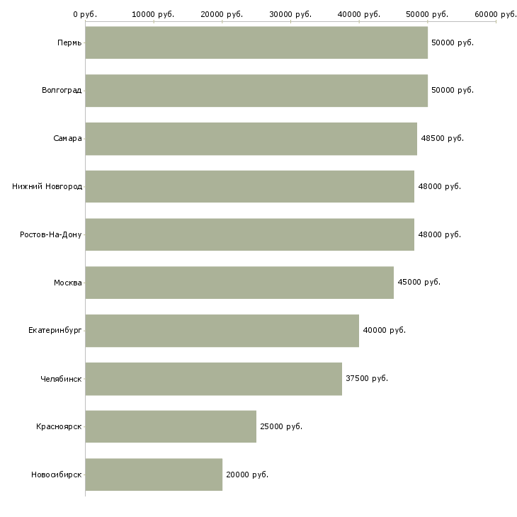 Поиск работы слесарь на металлоконструкции-Медиана зарплаты для вакансии «слесарь на металлоконструкции» в других городах
