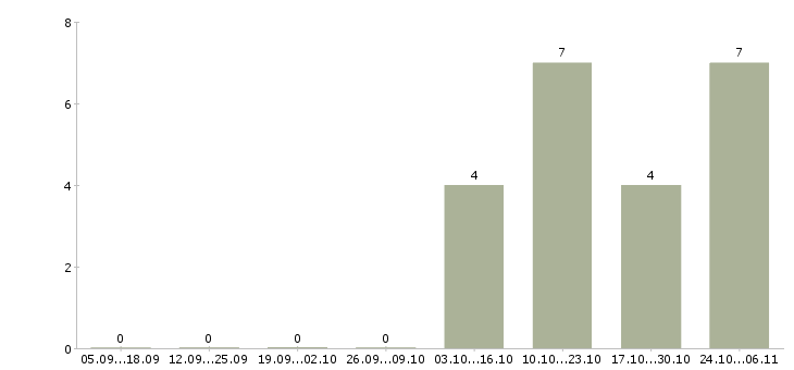 Работа менеджер на холодные звонки Марий эл - Число вакансий Марий эл по специальности менеджер на холодные звонки за 2 месяца