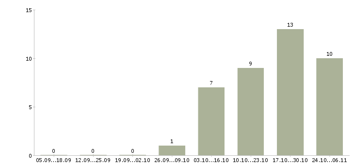 Работа охранники без опыта работы Набережные челны - Число вакансий Набережные челны по специальности охранники без опыта работы за 2 месяца