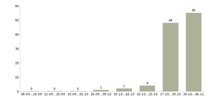 Работа подработка на неполный рабочий день Ростов-на-дону - Число вакансий Ростов-на-дону по специальности подработка на неполный рабочий день за 2 месяца