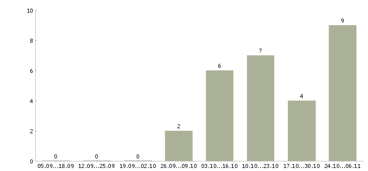 Работа менеджер по продажам региональный Симферополь - Число вакансий Симферополь по специальности менеджер по продажам региональный за 2 месяца