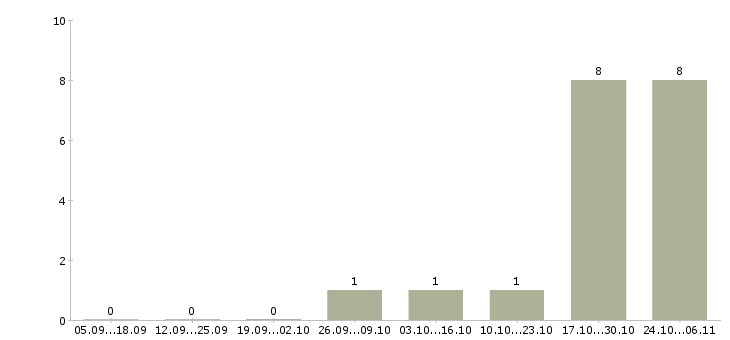 Работа требуются водители категории е Удмуртия - Число вакансий Удмуртия по специальности требуются водители категории е за 2 месяца