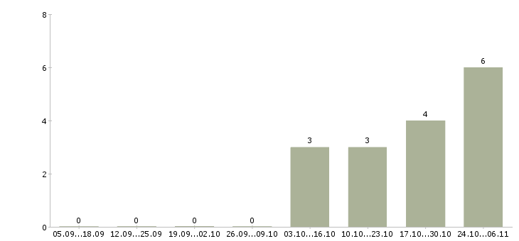 Работа менеджер по холодным звонкам Улан-удэ - Число вакансий Улан-удэ по специальности менеджер по холодным звонкам за 2 месяца