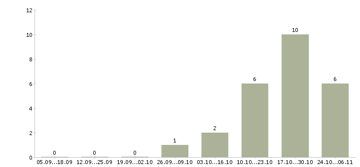 Работа специалист по работе с задолженностью Улан-удэ - Число вакансий Улан-удэ по специальности специалист по работе с задолженностью за 2 месяца