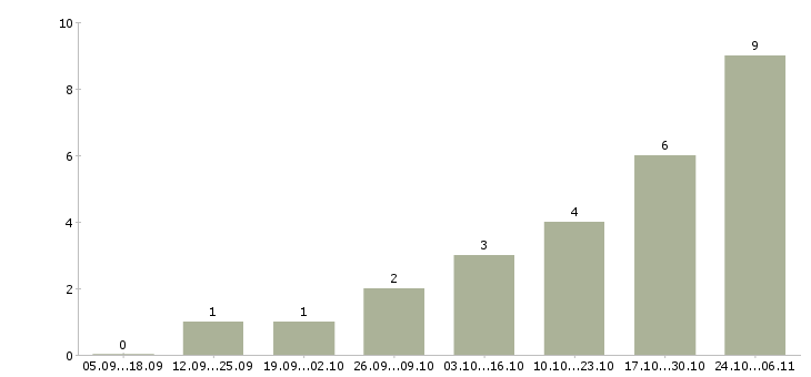 Работа менеджер по продажам на дому Хакасия - Число вакансий Хакасия по специальности менеджер по продажам на дому за 2 месяца