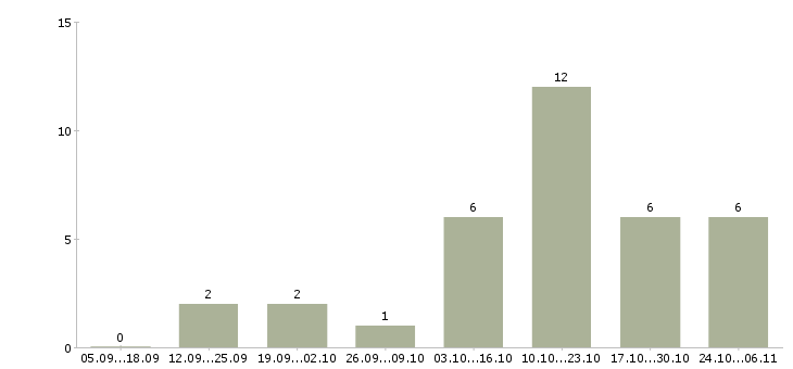 Работа инженер по ремонту техники Якутия - Число вакансий Якутия по специальности инженер по ремонту техники за 2 месяца