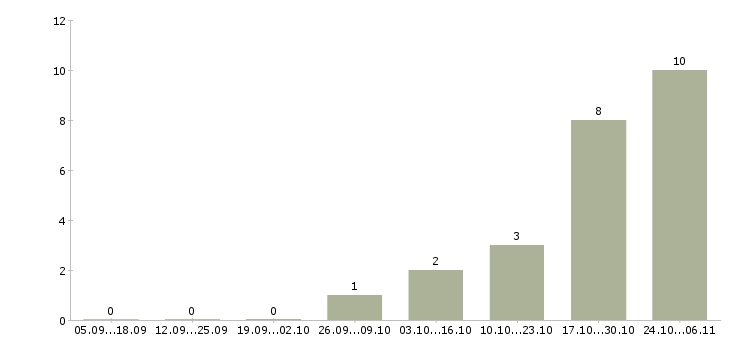 Работа токарь вахта в Архангельске - Число вакансий в Архангельске по специальности токарь вахта за 2 месяца