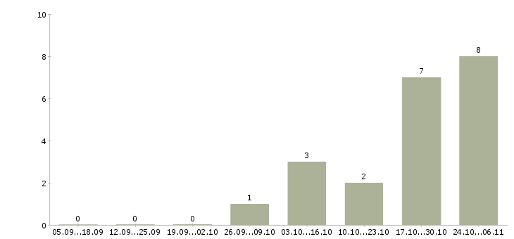 Работа бухгалтер на материалы в Барнауле - Число вакансий в Барнауле по специальности бухгалтер на материалы за 2 месяца