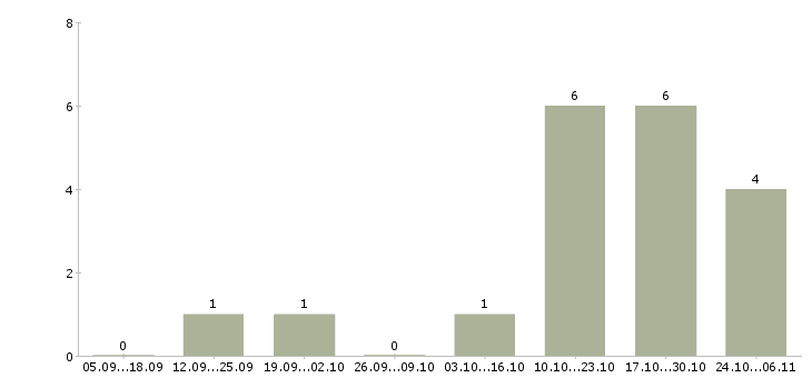 Работа продавец в магазин обуви в Барнауле - Число вакансий в Барнауле по специальности продавец в магазин обуви за 2 месяца