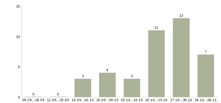 Работа администратор подработка в Белгороде - Число вакансий в Белгороде по специальности администратор подработка за 2 месяца