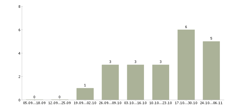 Работа менеджер по продажам интернет магазина в Владивостоке - Число вакансий в Владивостоке по специальности менеджер по продажам интернет магазина за 2 месяца