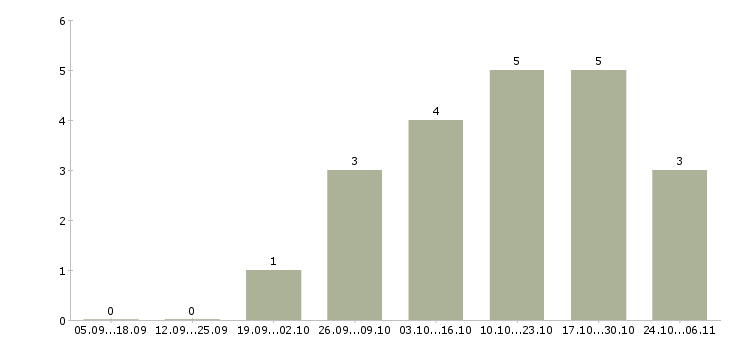 Работа менеджер по регистрации в Владивостоке - Число вакансий в Владивостоке по специальности менеджер по регистрации за 2 месяца