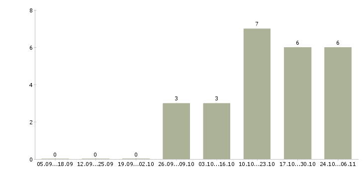 Работа работник линии в Владимире - Число вакансий в Владимире по специальности работник линии за 2 месяца