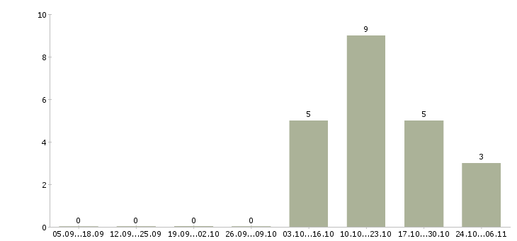 Работа слесарь на металлоконструкции в Волгограде - Число вакансий в Волгограде по специальности слесарь на металлоконструкции за 2 месяца