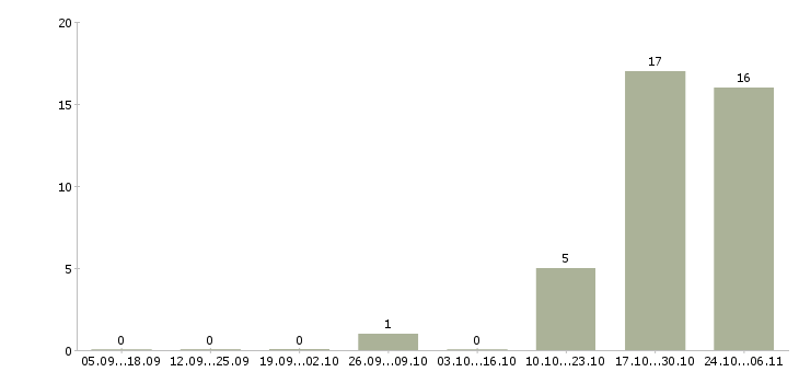 Работа специалист 1 категории в Воронеже - Число вакансий в Воронеже по специальности специалист 1 категории за 2 месяца