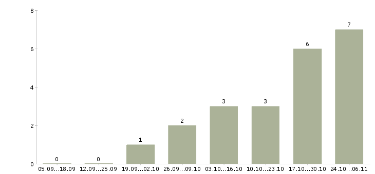 Работа менеджер по продажам удаленно в Дзержинске - Число вакансий в Дзержинске по специальности менеджер по продажам удаленно за 2 месяца