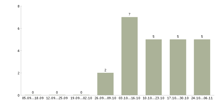 Работа продавец в зал в Дмитрове - Число вакансий в Дмитрове по специальности продавец в зал за 2 месяца