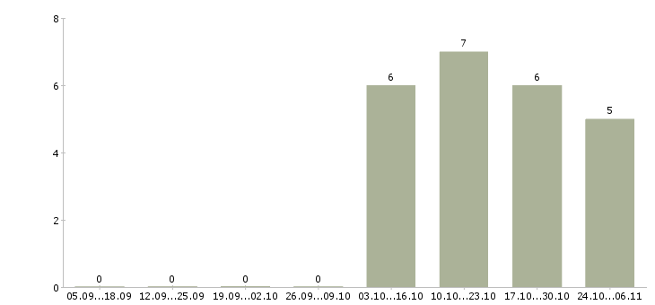 Работа требуется бармен в Екатеринбурге - Число вакансий в Екатеринбурге по специальности требуется бармен за 2 месяца