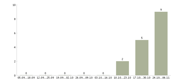Работа подработка на неполный рабочий день в Иваново - Число вакансий в Иваново по специальности подработка на неполный рабочий день за 2 месяца