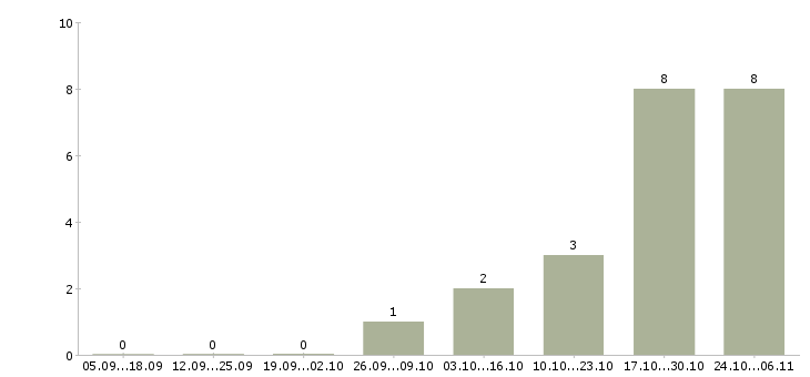 Работа менеджер по продажам региональный в Калининграде - Число вакансий в Калининграде по специальности менеджер по продажам региональный за 2 месяца