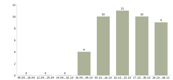 Работа специалист по монтажу в Кемерово - Число вакансий в Кемерово по специальности специалист по монтажу за 2 месяца