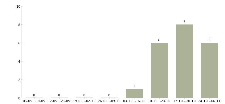 Работа директор разработки в Кирове - Число вакансий в Кирове по специальности директор разработки за 2 месяца