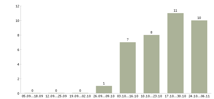 Работа охранники без опыта работы в Костроме - Число вакансий в Костроме по специальности охранники без опыта работы за 2 месяца